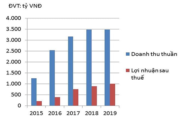 p/Doanh thu thuần và lợi nhuận sau thuế của Nam Long