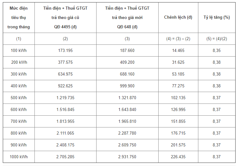 Chi tiết tính toán tiền điện (gồm cả thuế GTGT) mà khách hàng phải trả trong tháng ứng với các mức tiêu thụ điện từ 100 kWh – 1.000 kWh.