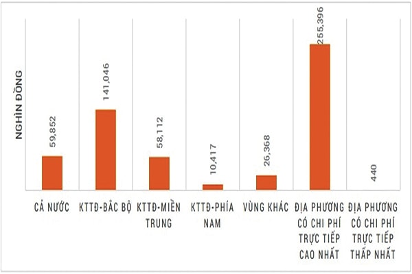 p/Chi phí thực hiện của một TTHC nhóm xây dựng theo các bước tại vùng kinh tế trọng điểm và địa phương theo Báo cáo Chỉ số đánh giá chi phí tuân thủ thủ tục hành chính 2018 (APCI 2018)