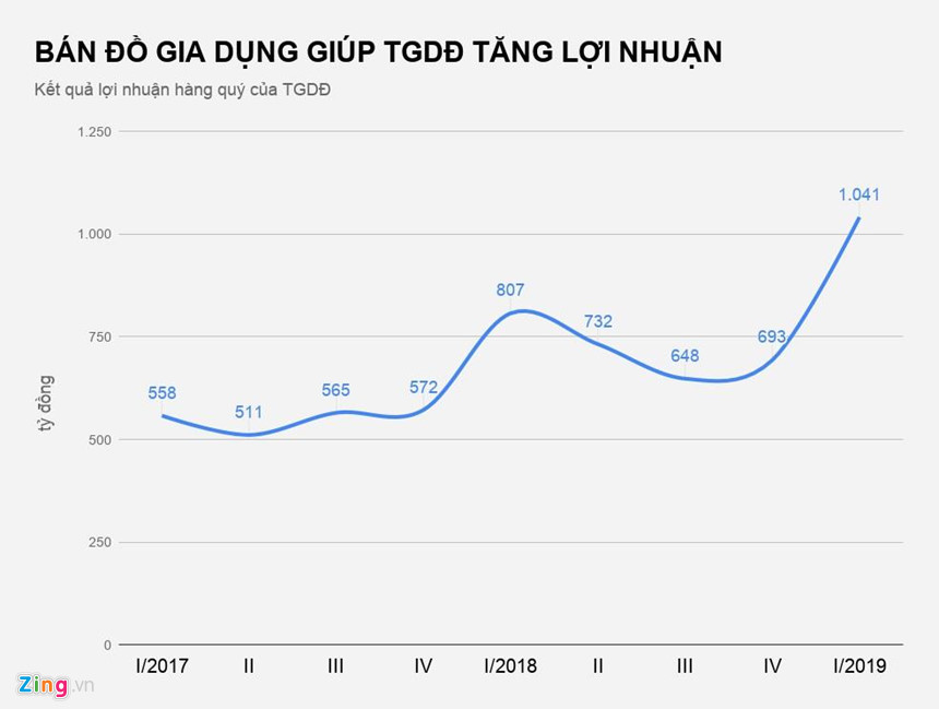 Thế giới Di động đang mở rộng các mặt hàng kinh doanh của mình ngoài di động và điện tử, điện lạnh. Ảnh: Getty Images.