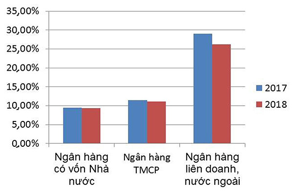 p/Hệ số an toàn vốn (CAR) của hệ thống ngân hàng đến cuối tháng 11/2018, giảm so với cùng kỳ năm 2017.