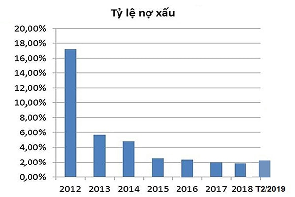  Tỷ lệ nợ xấu của hệ thống TCTD giai đoạn 2012- tháng 2/2019