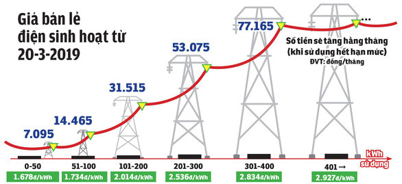 Bộ Công thương chia giá điện thành 6 bậc