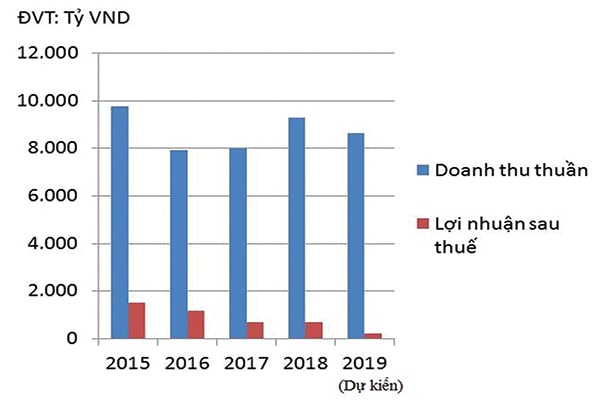 p/Doanh thu thuần và lợi nhuận sau thuế của DPM