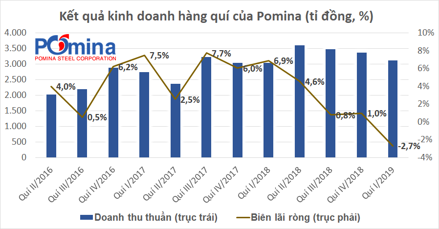 Kết quả kinh doanh hàng quý của CTCP Thép Pomina (POM).