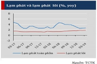 Cẩn trọng với lạm phát