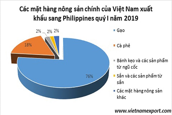 p/Gạo chiếm tới 76% kim ngạch xuất khẩu các mặt hàng nông sản chính của Việt Nam sang Philippines trong quý 1/2019.