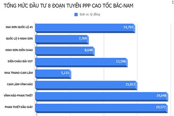 p/Tổng mức đầu tư 8 đoạn tuyến PPP cao tốc Bắc - Nam...p/Biểu đồ: Văn Chương