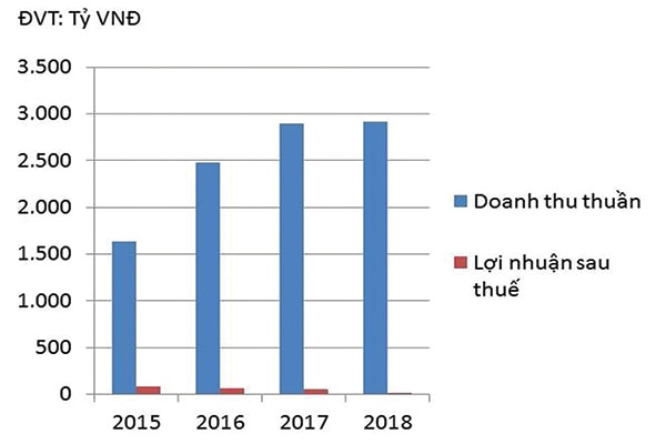 p/Doanh thu thuần và lợi nhuận sau thuế của DLG