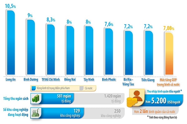 p/Mức độ tăng trưởng GRDP năm 2018 của các địa phương thuộc vùng kinh tế trọng điểm phía Nam. Biểu đồ: H.Q