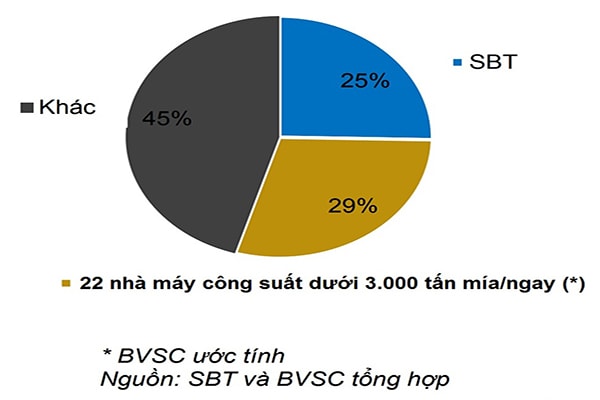 p/22/41 nhà máy đường trên toàn quốc đã và đang có khả năng đóng cửa do thiếu hiệu quả. 