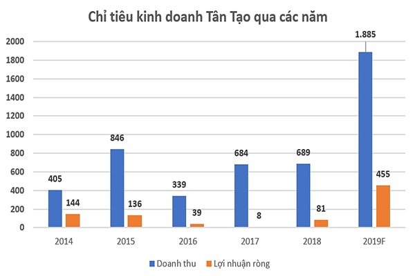 p/Chỉ tiêu doanh thu của Tân Tạo qua các năm (đơn vị: Tỷ đồng)