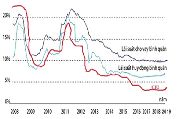  Lãi suất huy động, lãi suất cho vay,p/CPI giai đoạn 2008- 2019