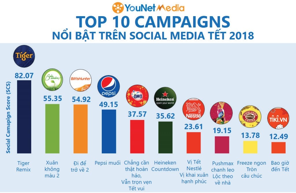 Bảng xếp hạng 10 quảng cáo Tết 2018 nổi bật trên mạng xã hội. (Nguồn: Công cụ phân tích SocialHeat, youNet media)