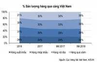 Thị phần các khu vực cảng biển tại Việt Nam đang diễn ra như thế nào?