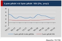 Cẩn trọng với lạm phát