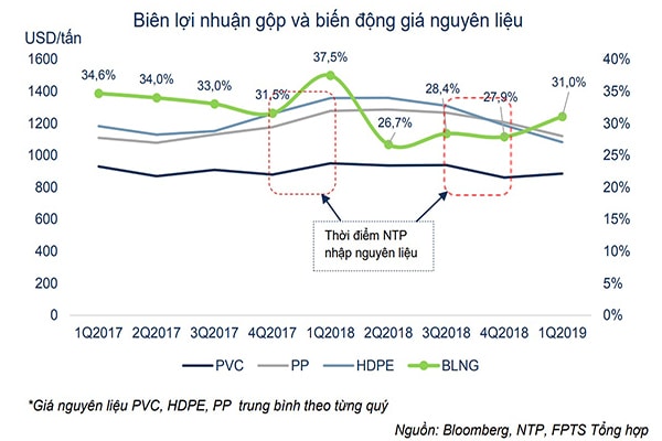 p/Biên lợi nhuận gộp của NTP đang có xu hướng sụt giảm