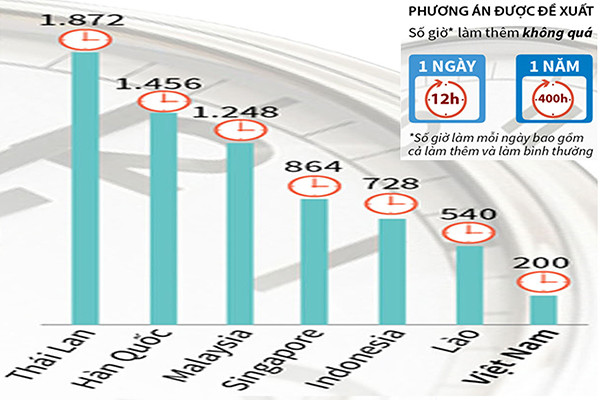 p/Số giờ làm thêm tối đa quy định tại một số nước hiện nay. Nguồn Bộ LĐ TB&XH, TTX