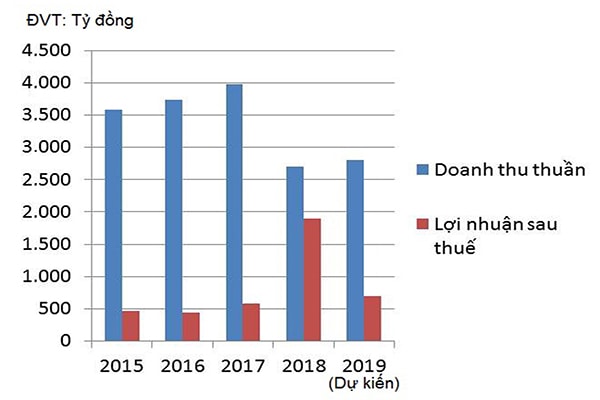 p/Doanh thu thuần và lợi nhuận sau thuế của GMD