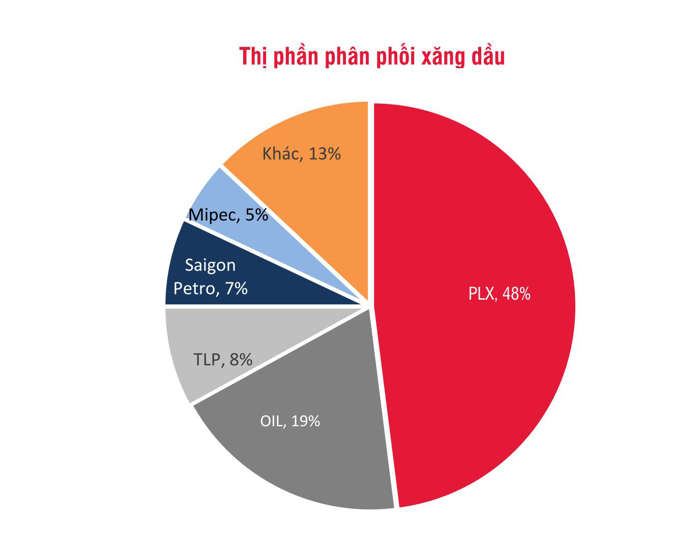 Phân phối xăng dầu vẫn đang là sân chơi của số ít 