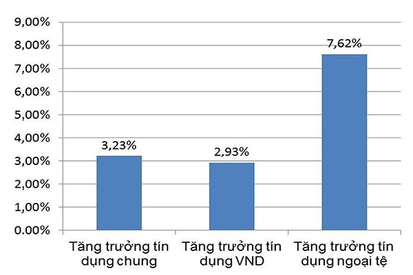 p/Tín dụng ngoại tệ tăng gấp 2,6 lần tốc độ tăng của tín dụng VND và hơn 2 lần tốc độ tăng trưởng tín dụng chung trong quý 1/2019