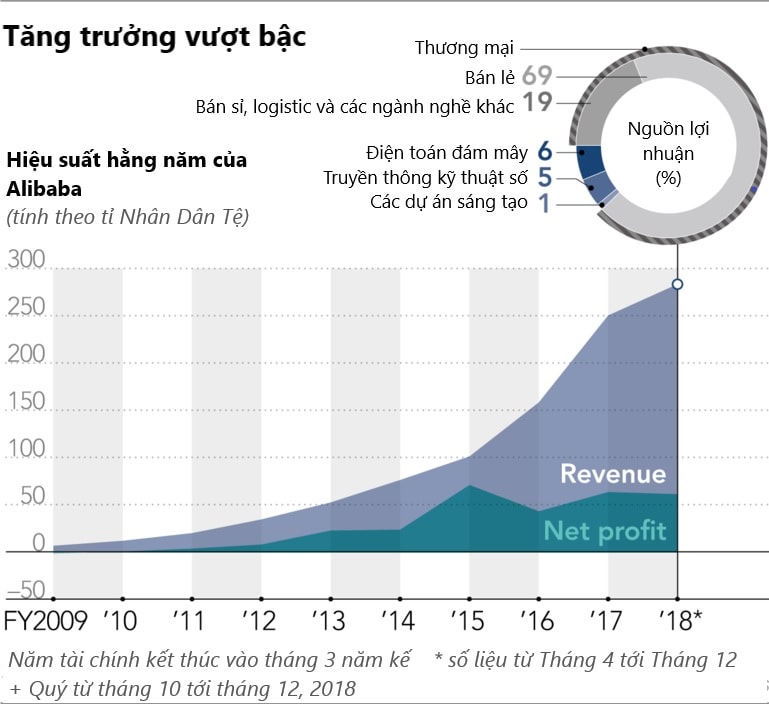 Tỷ lệ phát triển các mảng kinh doanh của Alibaba