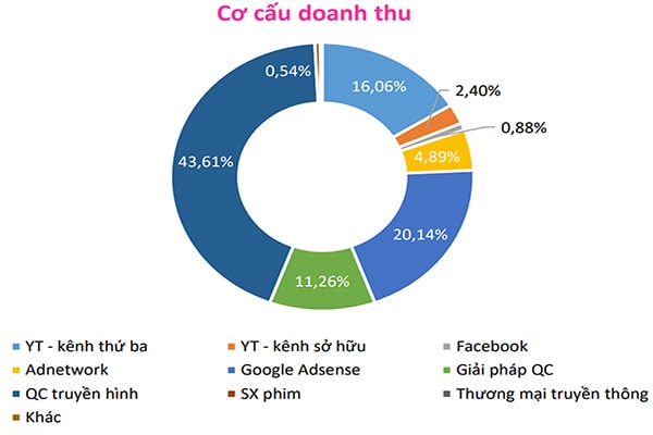 p/Cơ cấu doanh thu của Yeah1