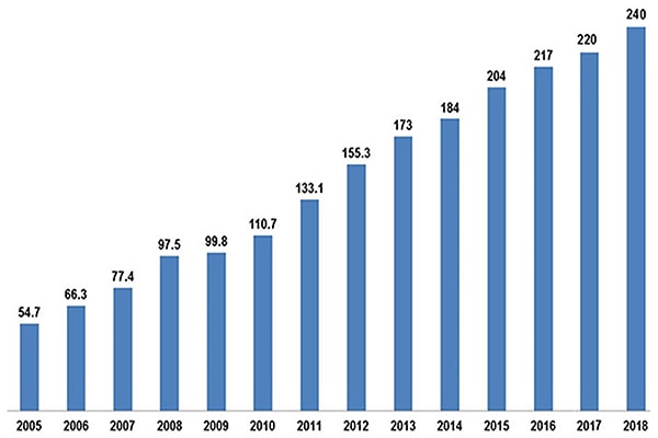  Quy mô nền kinh tế Việt Nam tăng trưởng qua các năm từ 2005-2018. Nguồn: Tổng cục Thống kê, ĐVT: tỷ USD.p/Đồ họa: Minh Đức