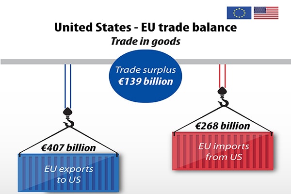 p/Mỹ luôn thâm hụt khoảng 150 tỷ USD với EU. (Biểu đồ: Cán cân thương mại Hoa Kỳ - EU năm 2018). Nguồn: Eurostat, đơn vị tỉ Euro