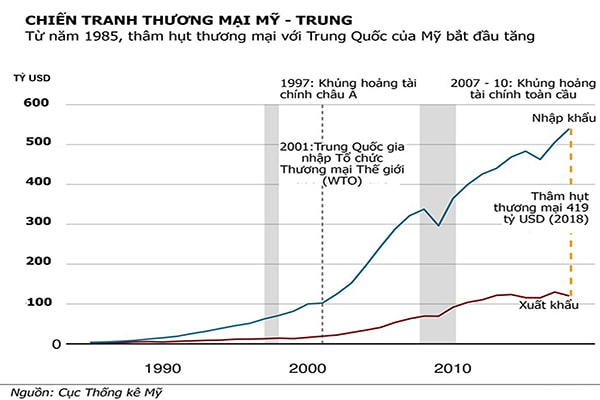 p/Từ năm 1985, thâm hụt thương mại cua Mỹ với Trung Quốc bắt đầu tăng mạnh.