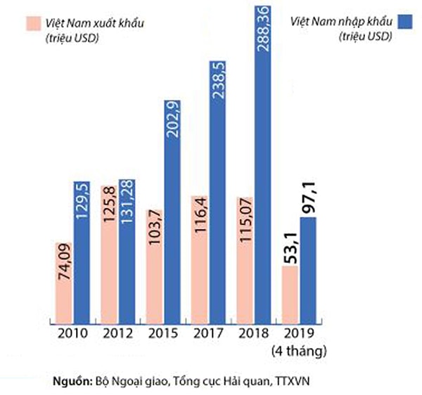 p/Kim ngạch xuất khẩu, nhập khẩu Việt Nam- Na Uy những năm qua. 