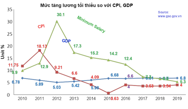 dù mức tăng lương tối thiểu vùng 2019 có giảm so với GDP nhưng vẫn cao hơn mức tăng CPI.