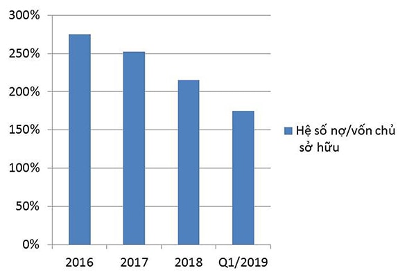 p/Hệ số nợ phải trả/vốn chủ sở hữu của PDR 