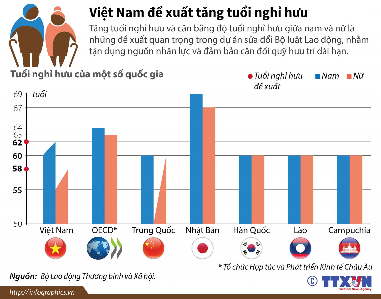 Tuổi nghỉ hưu ở một số quốc gia