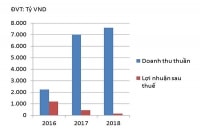 Thách thức quản trị kinh doanh với KIDO