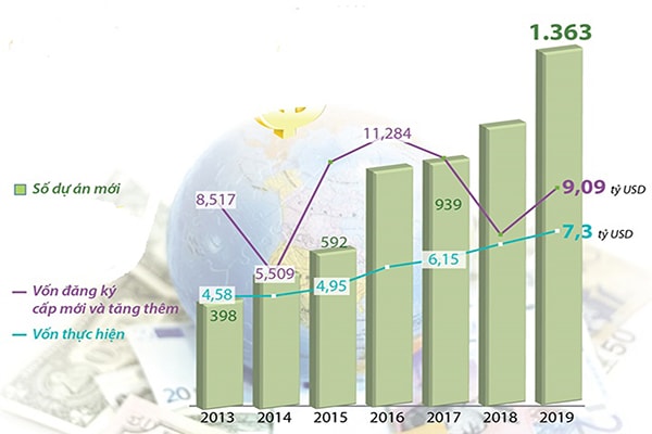 p/Số dự án FDI mới, vốn đăng ký mới và vốn thực hiện trong 5 tháng đầu năm 2019 tăng mạnh so với cùng kỳ các năm trước.