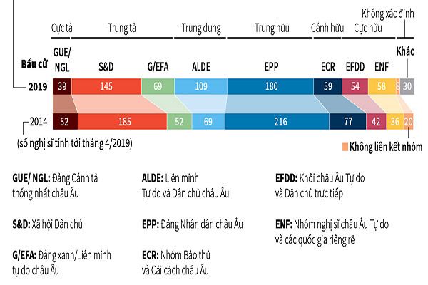 p/Cục diện chính trị châu Âu đã thay đổi sâu sắc sau cuộc bầu cử Nghị viện châu Âu 2019