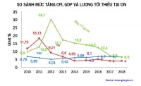 Sức ép tăng lương tối thiểu đè nặng doanh nghiệp