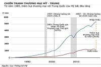 Chiến tranh thương mại (Kỳ III): Xung đột Mỹ- Trung leo thang