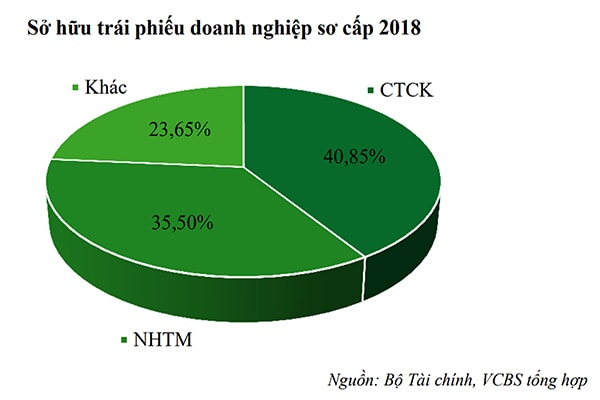 p/Tỷ lệ sở hữu trái phiếu doanh nghiệp sơ cấp năm 2018 