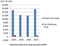 Tham vọng 1/4 thị phần thế giới của MPC