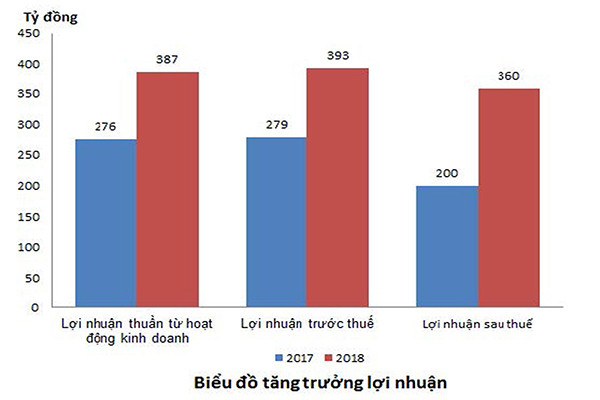 p/Doanh thu thuần và lợi nhuận của DBC