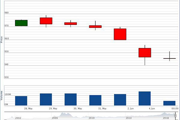 p/Diễn biến của VN-Index từ 27/5 đến 4/6/2019