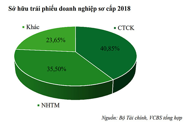 p/Tỷ lệ sở hữu trái phiếu doanh nghiệp sơ cấp năm 2018 