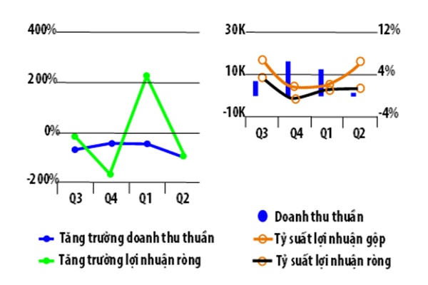 p/Doanh thu thuần và lợi nhuận ròng của ASA từ quý 3/2017- quý 2/2018