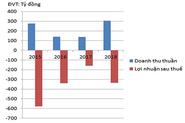 p/Doanh thu thuần và lợi nhuận sau thuế của NOS