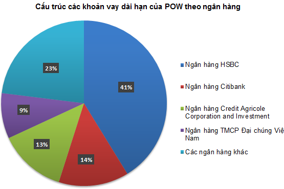 Cấu trúc các khoản vay của POW theo ngân hàng(Nguồn Vietstock Financial)