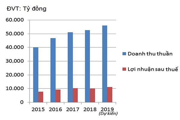 p/Doanh thu thuần và lợi nhuận sau thuế của Vinamilk 