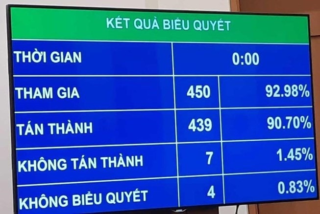 439/450 đại biểu tham gia bấm nút đồng ý thông qua Dự thảo Luật Đầu tư công sửa đổi, tương đương tỷ lệ tán thành là 90,7%