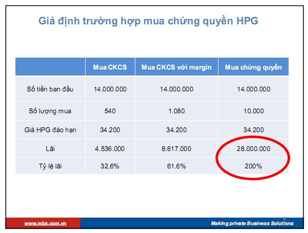 Giả định nhà đầu tư sở hữu CW khi đáo hạn